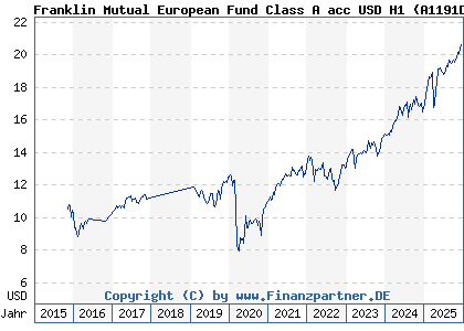 Chart: Franklin Mutual European Fund Class A acc USD H1 (A1191D LU1098665638)