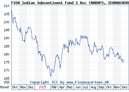 Chart: FSSA Indian Subcontinent Fund I Acc (A0D8PS IE0008369930)
