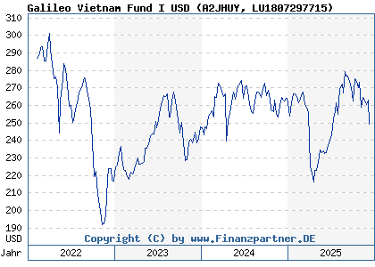 Chart: Galileo Vietnam Fund I USD (A2JHUY LU1807297715)