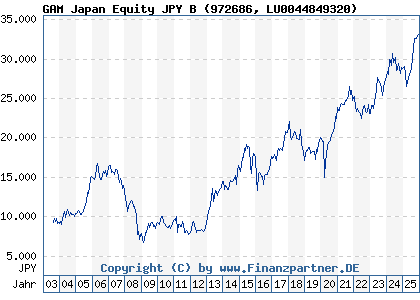 Chart: GAM Japan Equity JPY B (972686 LU0044849320)