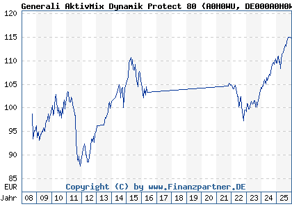 Chart: Generali AktivMix Dynamik Protect 80 (A0H0WU DE000A0H0WU9)
