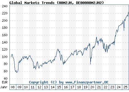 Chart: Global Markets Trends (A0M2JH DE000A0M2JH2)