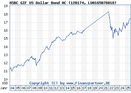 Chart: HSBC GIF US Dollar Bond AC (120174 LU0165076018)