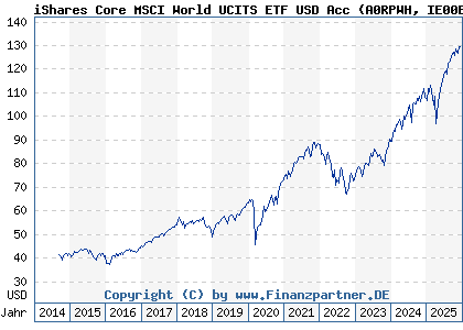 Chart: iShares Core MSCI World UCITS ETF USD Acc (A0RPWH IE00B4L5Y983)