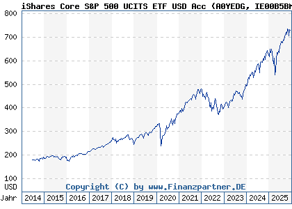 Chart: iShares Core S&P 500 UCITS ETF USD Acc (A0YEDG IE00B5BMR087)