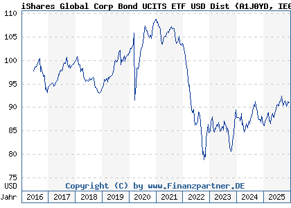 Chart: iShares Global Corp Bond UCITS ETF USD Dist (A1J0YD IE00B7J7TB45)