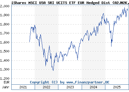 Chart: iShares MSCI USA SRI UCITS ETF EUR Hedged Dist (A2JN2K IE00BZ173V67)