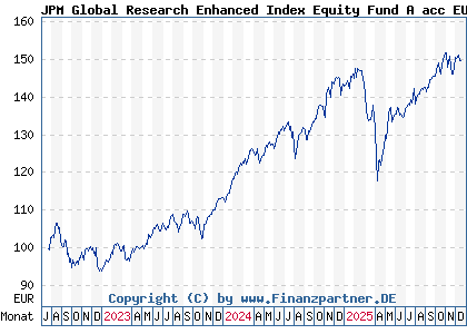 Chart: JPM Global Research Enhanced Index Equity Fund A acc EUR (A3DB50 LU2402381953)