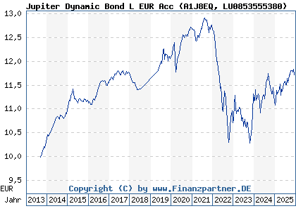 Chart: Jupiter Dynamic Bond L EUR Acc (A1J8EQ LU0853555380)
