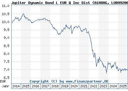 Chart: Jupiter Dynamic Bond L EUR Q Inc Dist (A1W8AG LU0992000496)