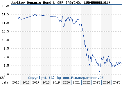 Chart: Jupiter Dynamic Bond L GBP (A0YC42 LU0459993191)