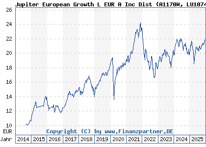 Chart: Jupiter European Growth L EUR A Inc Dist (A1170W LU1074971299)