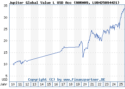 Chart: Jupiter Global Value L USD Acc (A0RMW9 LU0425094421)