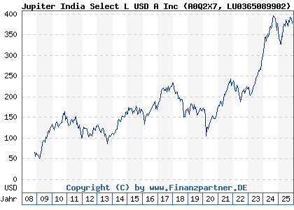 Chart: Jupiter India Select L USD A Inc (A0Q2X7 LU0365089902)