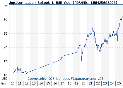 Chart: Jupiter Japan Select L USD Acc (A0RMW0 LU0425093290)