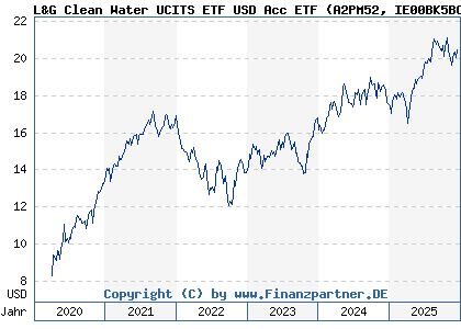 Chart: L&G Clean Water UCITS ETF USD Acc ETF (A2PM52 IE00BK5BC891)
