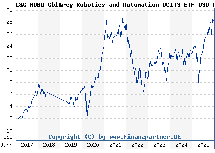 Chart: L&G ROBO Gbl&reg Robotics and Automation UCITS ETF USD A ETF (A12DB1 IE00BMW3QX54)