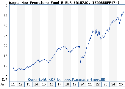 Chart: Magna New Frontiers Fund R EUR (A1H7JG IE00B68FF474)