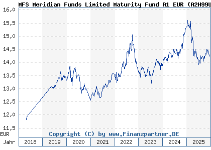 Chart: MFS Meridian Funds Limited Maturity Fund A1 EUR (A2H99U LU1740847006)