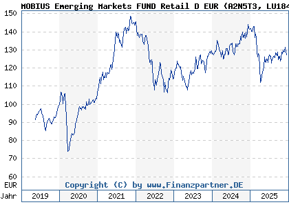 Chart: MOBIUS Emerging Markets FUND Retail D EUR (A2N5T3 LU1846739917)