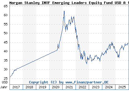 Chart: Morgan Stanley INVF Emerging Leaders Equity Fund USD A (A1J2X6 LU0815263628)