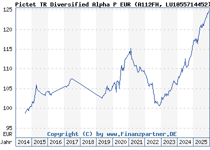 Chart: Pictet TR Diversified Alpha P EUR (A112FH LU1055714452)