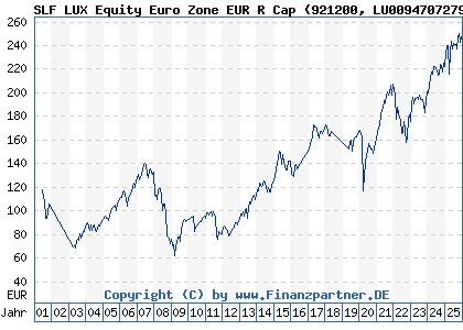 Chart: SLF LUX Equity Euro Zone EUR R Cap (921200 LU0094707279)