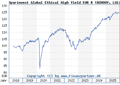 Chart: Sparinvest Global Ethical High Yield EUR R (A2H99Y LU1735613934)