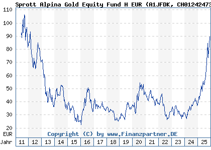 Chart: Sprott Alpina Gold Equity Fund H EUR (A1JFDK CH0124247377)