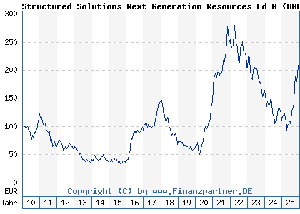 Chart: Structured Solutions Next Generation Resources Fd A (HAFX4V LU0470205575)