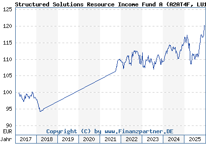 Chart: Structured Solutions Resource Income Fund A (A2AT4F LU1510784512)