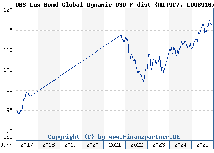 Chart: UBS Lux Bond Global Dynamic USD P dist (A1T9C7 LU0891671835)