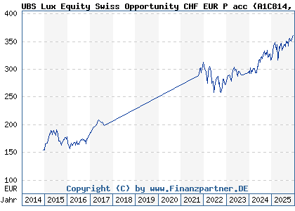 Chart: UBS Lux Equity Swiss Opportunity CHF EUR P acc (A1C814 LU0546268359)