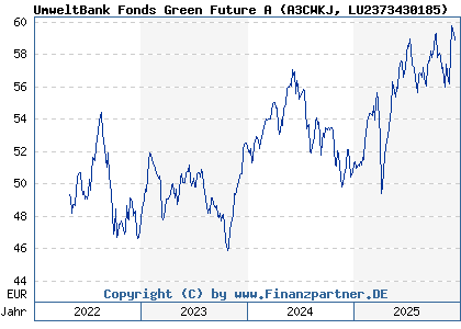 Chart: UmweltBank Fonds Green Future A (A3CWKJ LU2373430185)