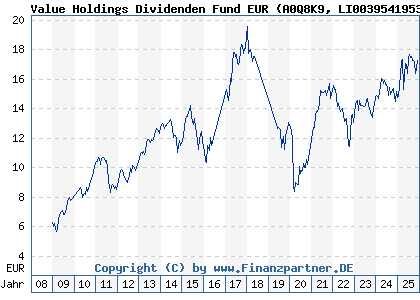 Chart: Value Holdings Dividenden Fund EUR (A0Q8K9 LI0039541953)