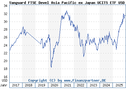 Chart: Vanguard FTSE Devel Asia Pacific ex Japan UCITS ETF USD Dis (A1T8FT IE00B9F5YL18)