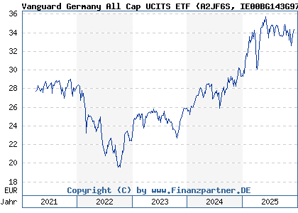 Chart: Vanguard Germany All Cap UCITS ETF (A2JF6S IE00BG143G97)