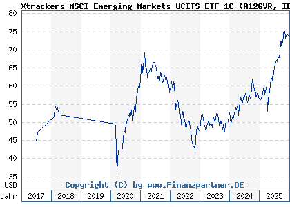 Chart: Xtrackers MSCI Emerging Markets UCITS ETF 1C (A12GVR IE00BTJRMP35)