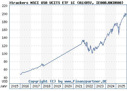 Chart: Xtrackers MSCI USA UCITS ETF 1C (A1XB5V IE00BJ0KDR00)