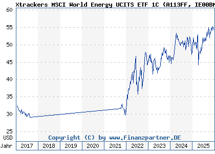 Chart: Xtrackers MSCI World Energy UCITS ETF 1C (A113FF IE00BM67HM91)