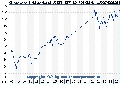 Chart: Xtrackers Switzerland UCITS ETF 1D (DBX1SM LU0274221281)
