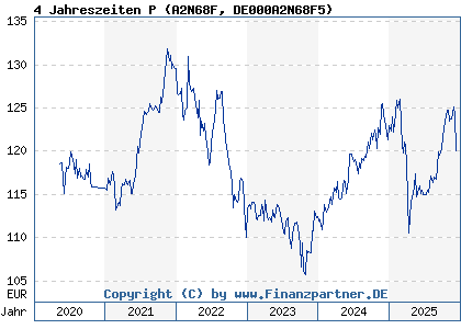 Chart: 4 Jahreszeiten P (A2N68F DE000A2N68F5)