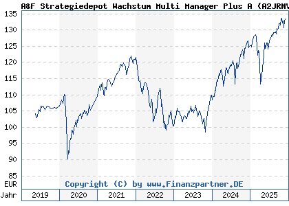 Chart: A&F Strategiedepot Wachstum Multi Manager Plus A (A2JRNV LU1861224456)