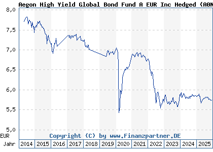 Chart: Aegon High Yield Global Bond Fund A EUR Inc Hedged (A0N9XU IE00B2496081)