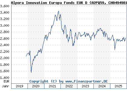 Chart: Alpora Innovation Europa Fonds EUR D (A2PQ59 CH0494981860)