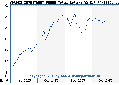 Chart: AMUNDI INVESTMENT FUNDS Total Return A2 EUR (A41EB2 LU3038663376)