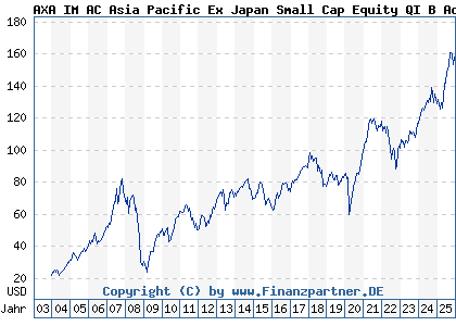 Chart: AXA IM AC Asia Pacific Ex Japan Small Cap Equity QI B Acc USD (691335 IE0004334029)