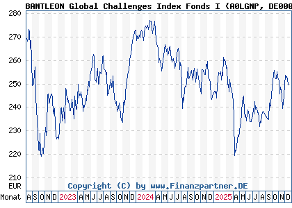 Chart: BANTLEON Global Challenges Index Fonds I (A0LGNP DE000A0LGNP3)