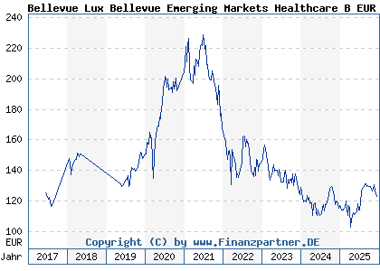 Chart: Bellevue Lux Bellevue Emerging Markets Healthcare B EUR (A2DPA0 LU1585229187)