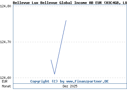 Chart: Bellevue Lux Bellevue Global Income AB EUR (A3C4GB LU2382177504)